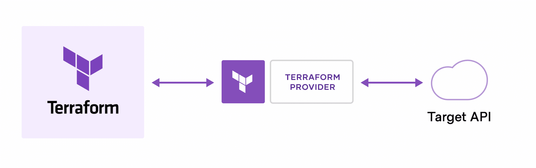 Terraform components overview