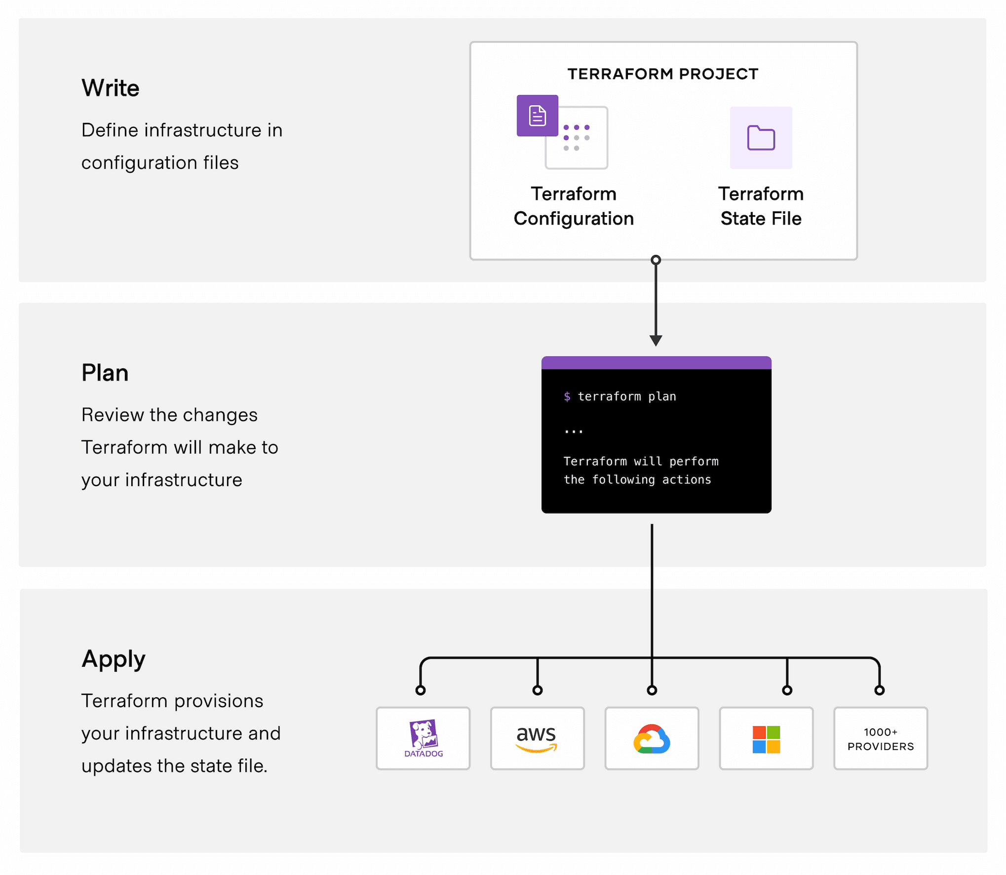 Terraform workflow overview